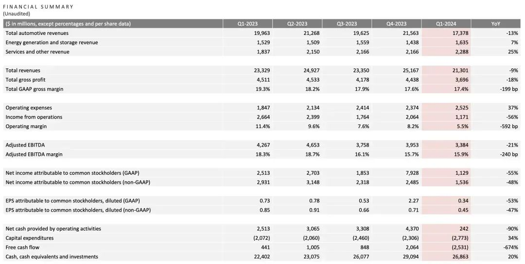 被曝年內(nèi)裁員已達(dá)14%！連特斯拉都撐不住了？