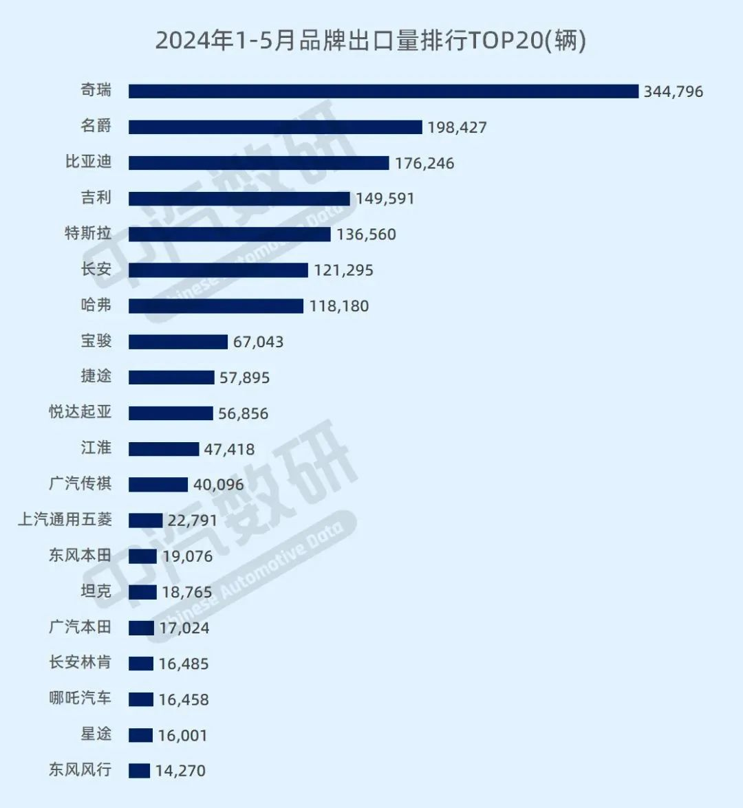 1-5月汽車銷量榜出爐！奇瑞獨(dú)占鰲頭