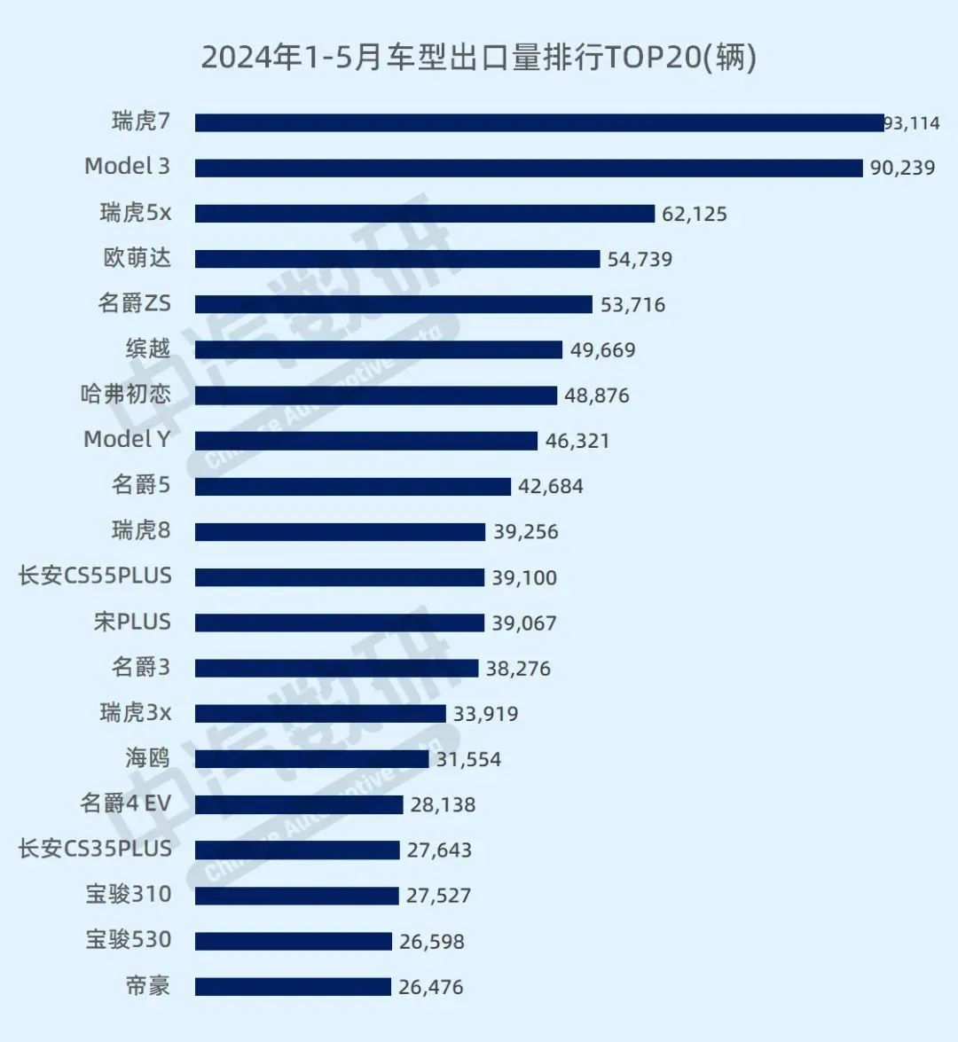 1-5月汽車銷量榜出爐！奇瑞獨(dú)占鰲頭