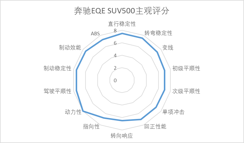 奔驰EQE SUV 500动态评价：稳的一匹