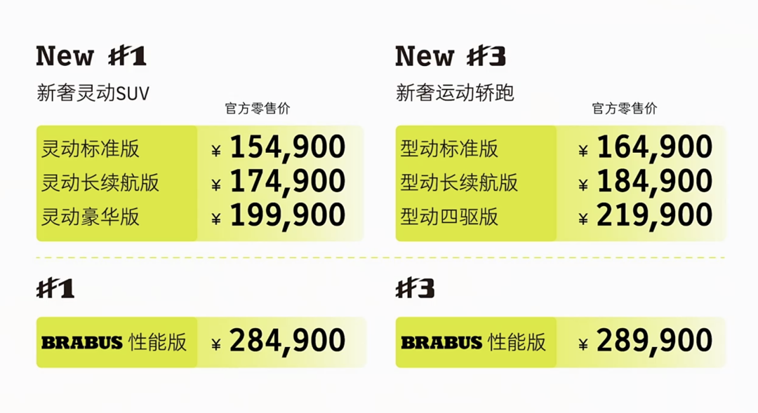 Smart銷(xiāo)量下滑44%！不加入價(jià)格戰(zhàn)，只能被甩開(kāi)？