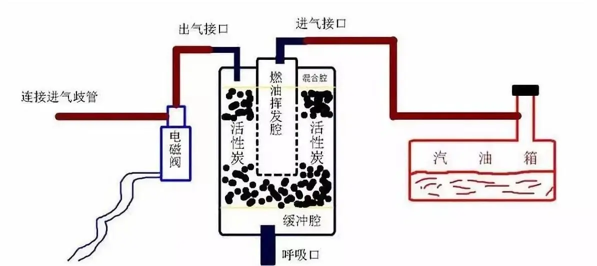 帶你了解汽車的碳罐，它和汽油有什么關(guān)系呢？