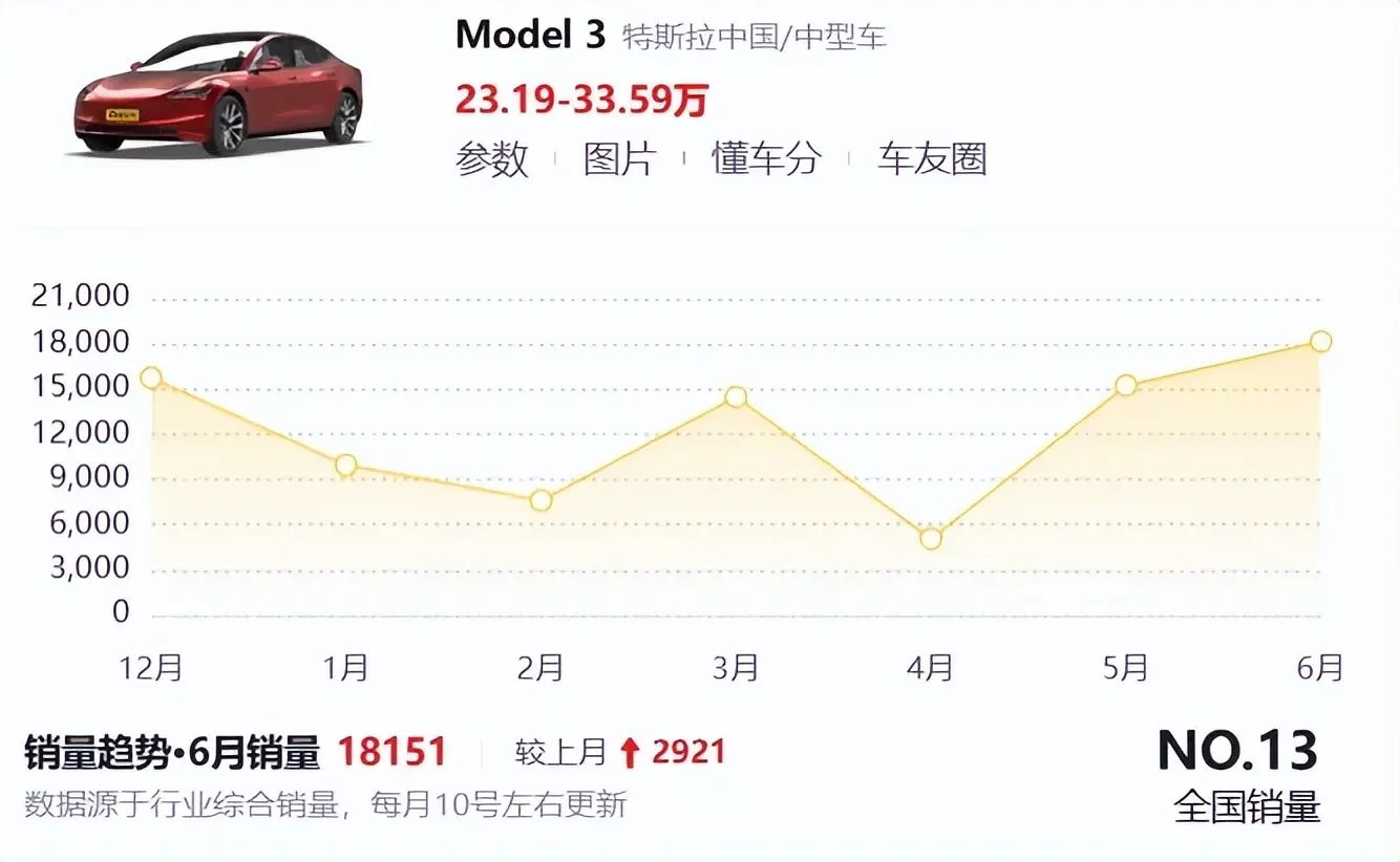 果然是車圈模特，怎么改都好看，特斯拉Model 3煥新版改裝合集