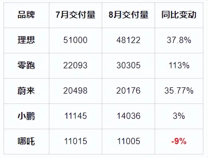 同比再次大幅下滑 哪吒汽車應不應該來“改名轉運”