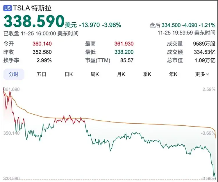 特斯拉一夜市值跌3200亿