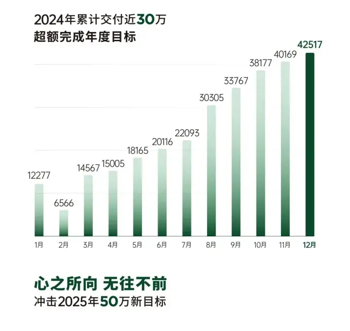 年銷接近30萬輛，零跑汽車做對了什么？