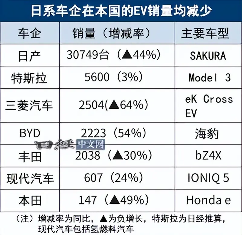 比亚迪在日本首超丰田 日本2024年EV销量