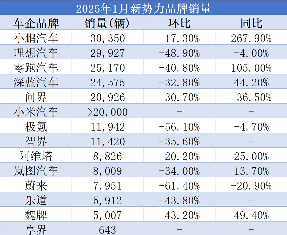 小鹏汽车销量杀出重围，能否成为新势力年度“黑马”?