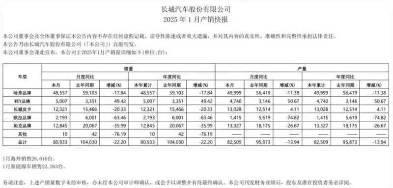 開年不利 同比下滑22.2% 究竟啥原因?qū)е麻L城汽車“掉隊”?