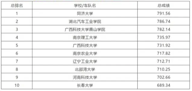 2019中國大學生方程式汽車大賽暨中國大學生方程式系列賽事10周年感恩回顧