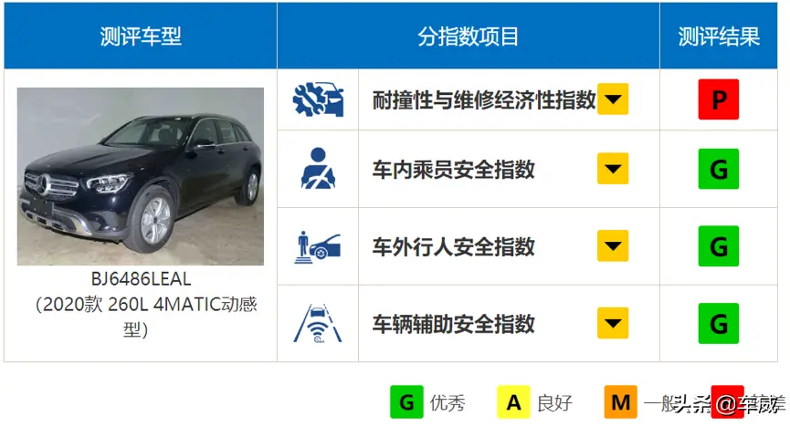 奔馳GLC L中保研碰撞成績，鋁換鋼不影響安全性，零整比高是硬傷