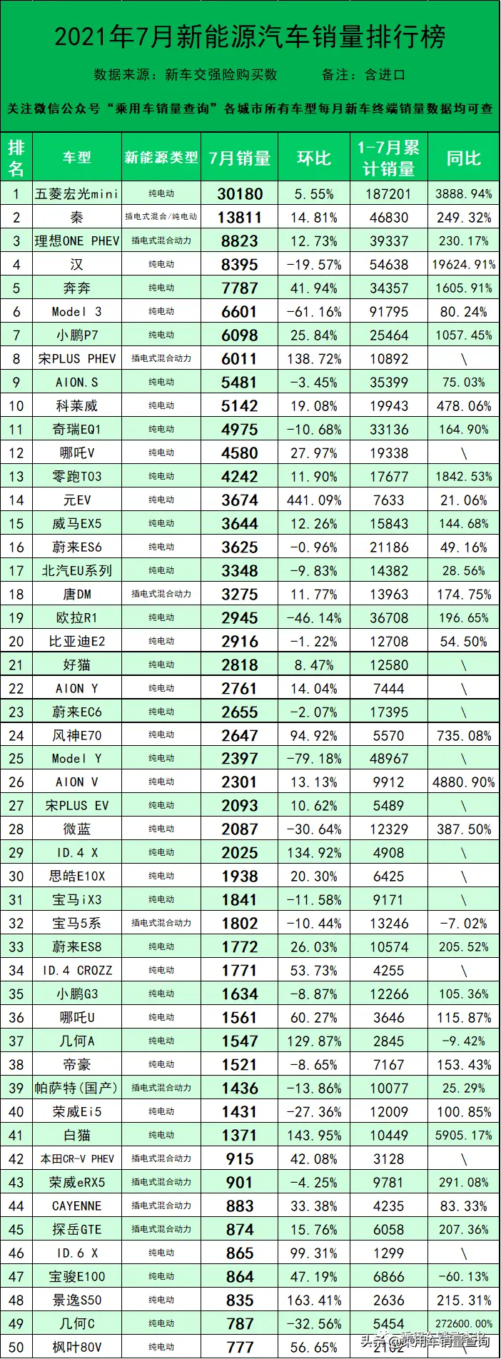 7月新能源汽车分车型销量排行榜