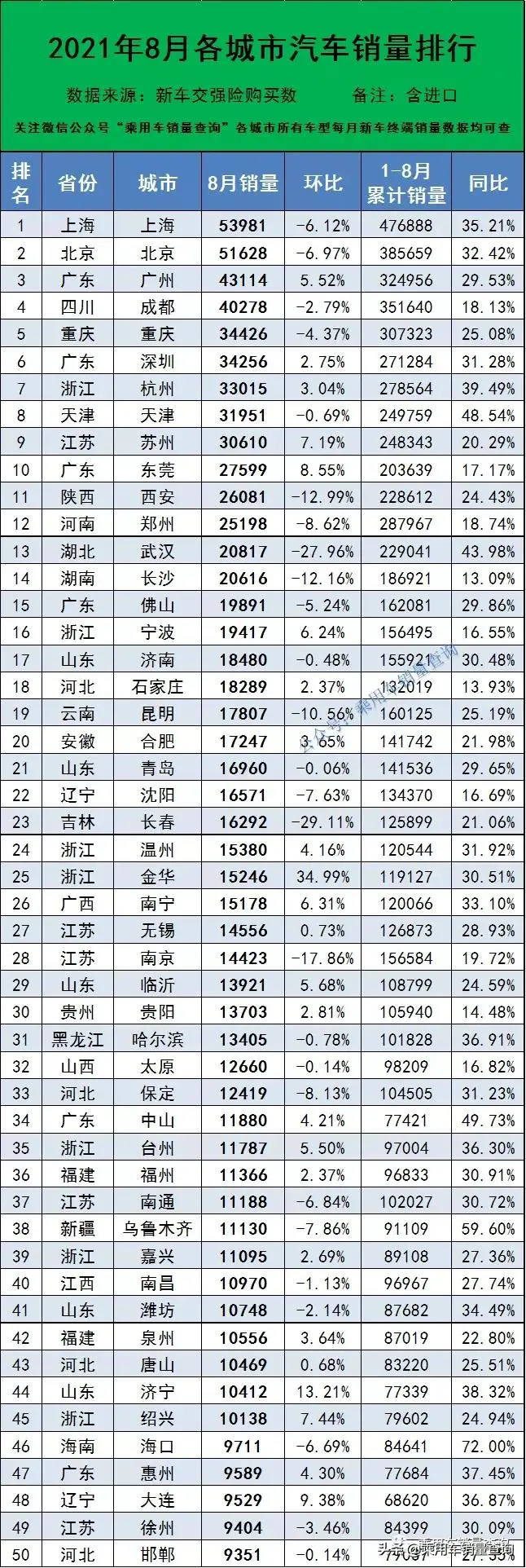 2021年8月全國各城市汽車終端銷量排行（完全版）