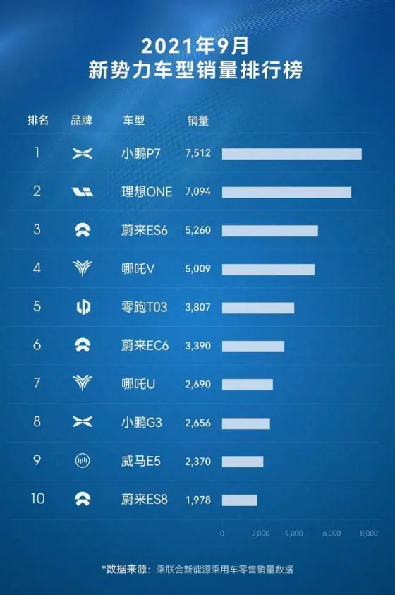 9月份新勢力汽車銷量排行榜出爐！第一是它？