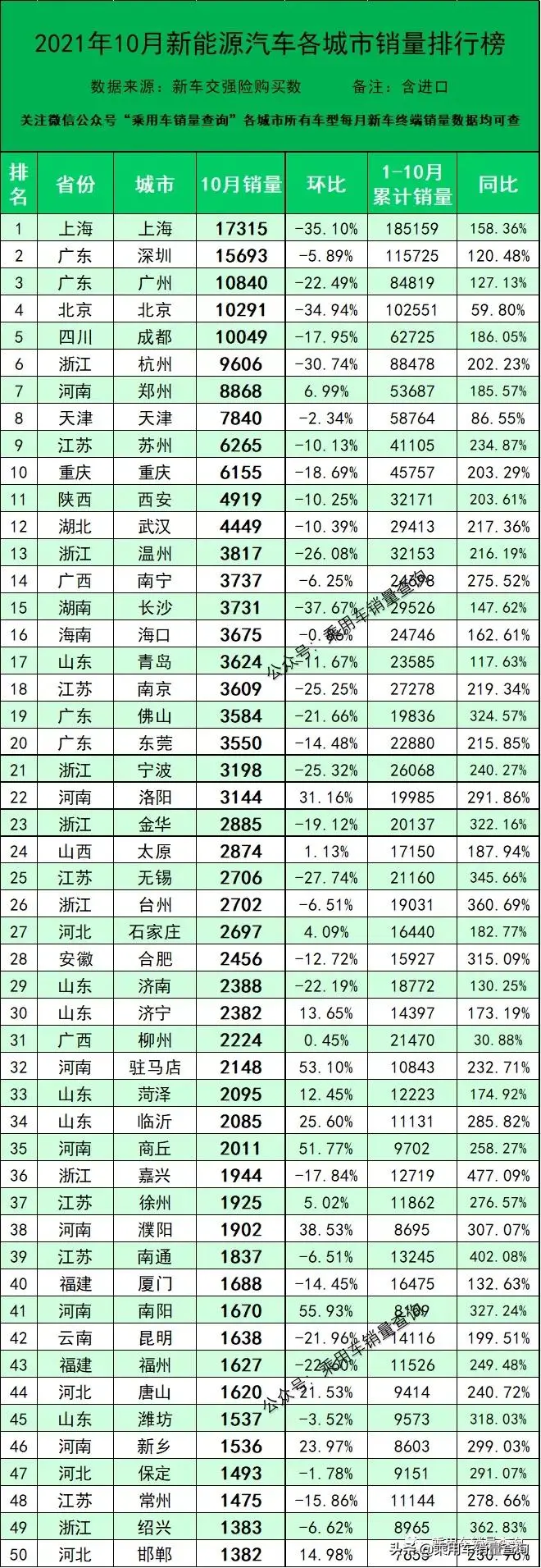 10月新能源汽車各城市銷量排行榜