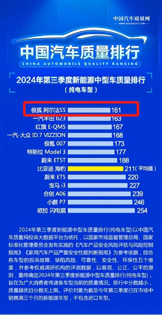 極狐上榜中國汽車質量榜，續航親民兩不誤