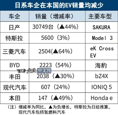 比亞迪在日本純電動(dòng)汽車市場超越豐田，彰顯中國品牌實(shí)力