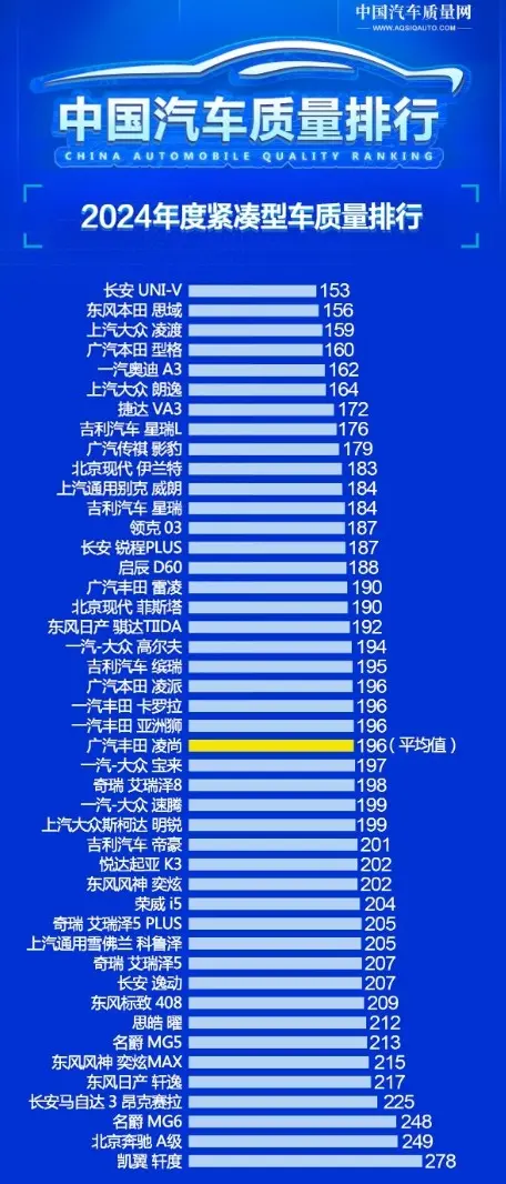 2024年度緊湊型車質量排行，長安UNI-V排第一，日產軒逸排倒數