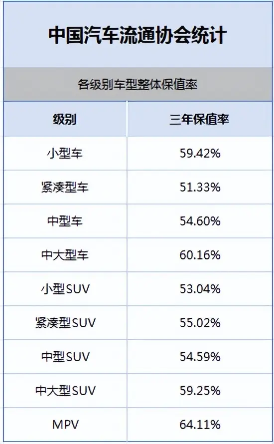 2024年度中國(guó)汽車保值率出爐，買MPV！