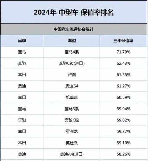 盤點：2024年最保值的中型車！日系塌房，冷門寶馬成老大？