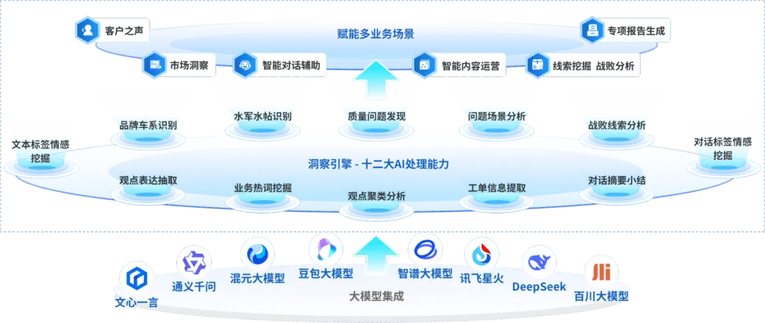 富通數智汽車VoC集成DeepSeek-R1，助力洞悉客戶之聲新旅程