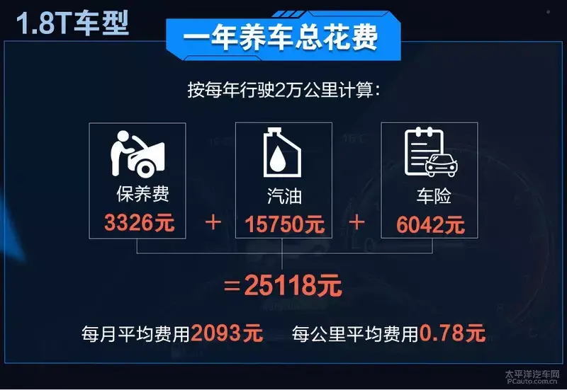 小保養最低553元 吉利博瑞養車成本解析