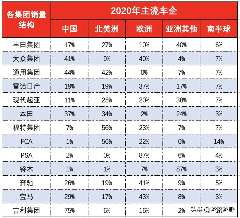 各大車企銷量分布：豐田把車賣到全球，大眾主要靠中國養(yǎng)活