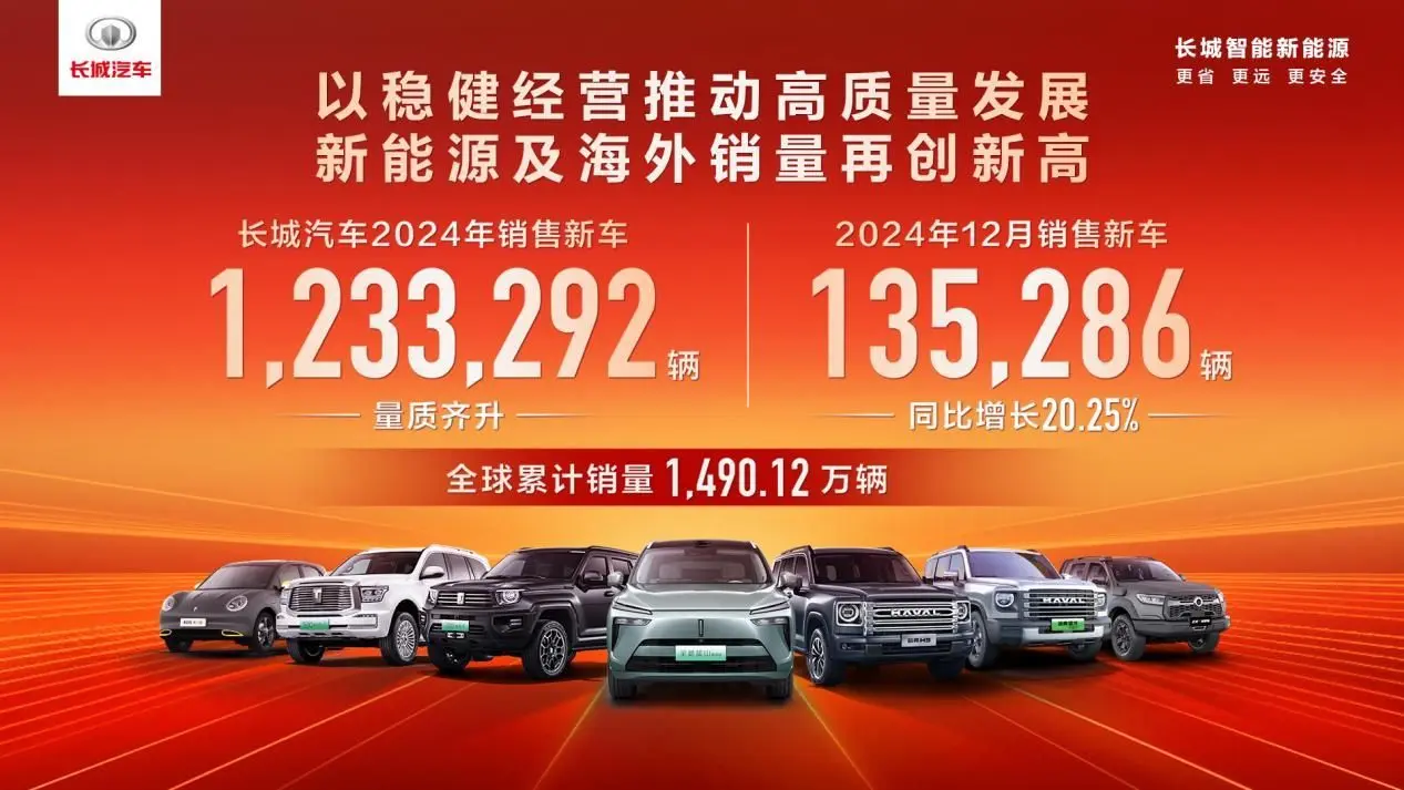 長城汽車2024年銷售新車123.33萬輛 新能源及海外銷量創新高