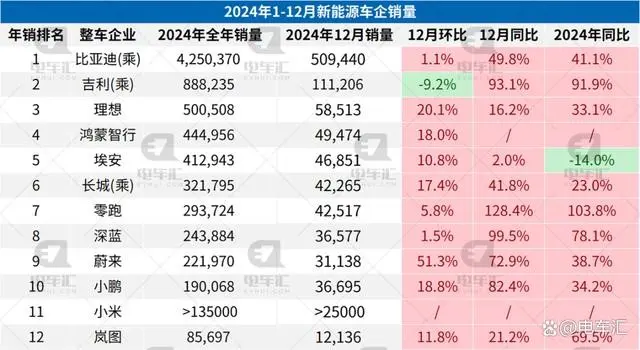 特斯拉2024年度销量出现下滑，2015年来首次，原因在哪