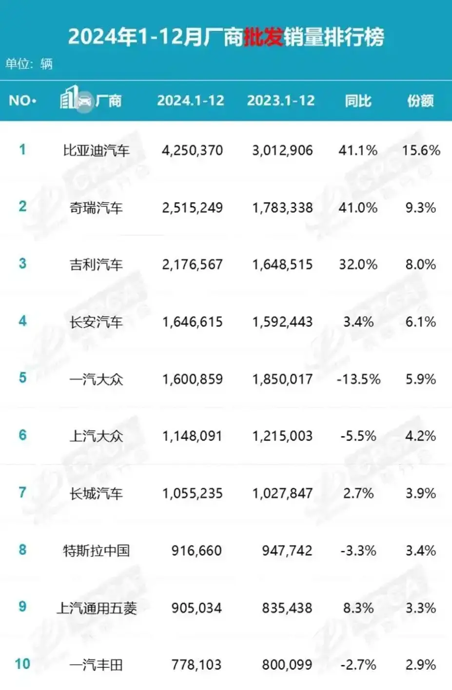 2024城市汽车销量榜出炉：北京第二上海仅第三，重庆第九榜首是谁