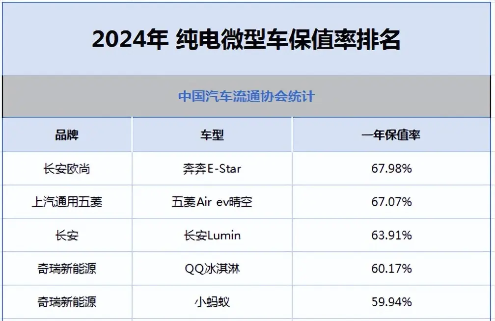 最新纯电小/微型车保值榜：进口/合资黯淡，比亚迪领衔国产崛起