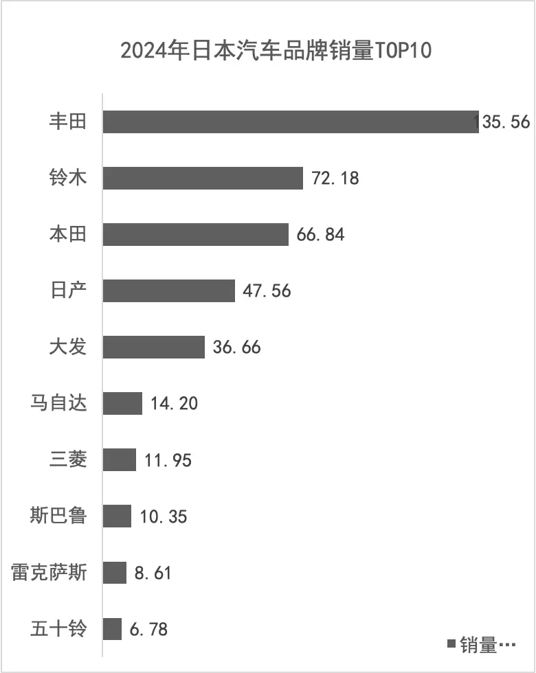 2024年日本汽車市場盤點：豐田下滑，鈴木本田吃飽，奔馳最受歡迎