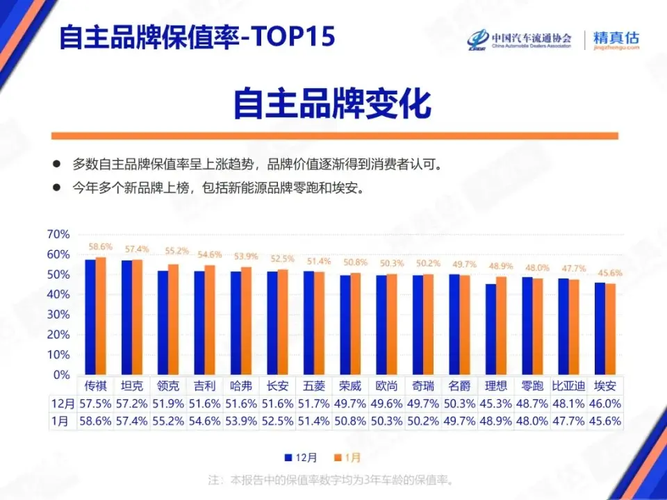 1月保值率:自主品牌大漲,二線豪華品牌備受打擊