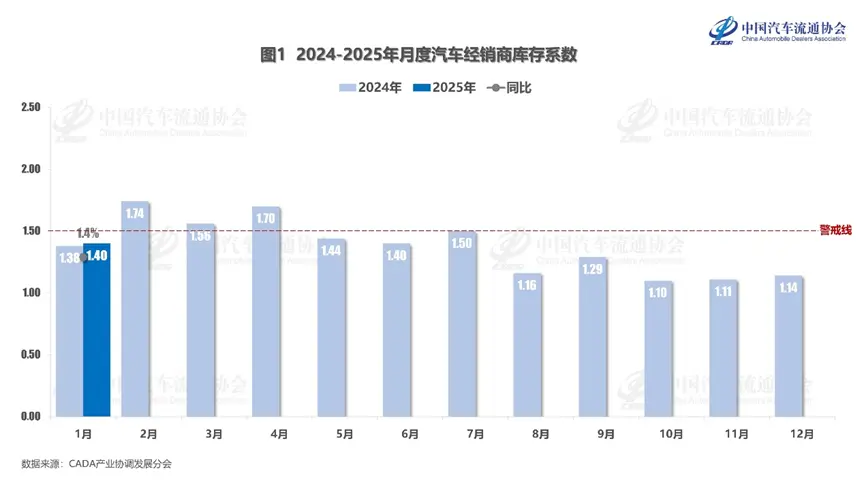 2025年1月汽車經銷商綜合庫存系數為1.40，同比上升1.4%