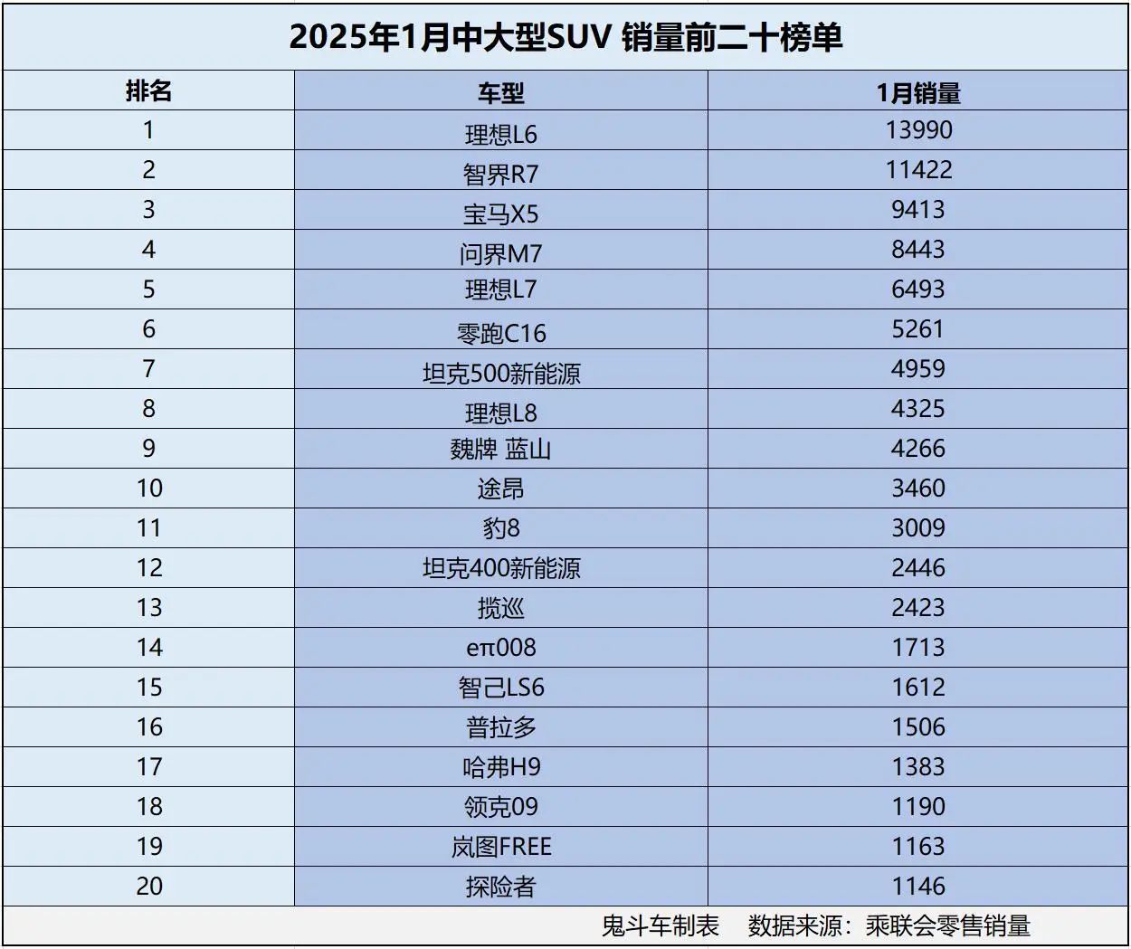 1月中大型SUV銷量榜單有點(diǎn)慘 僅兩款銷量過萬 問界M7第七