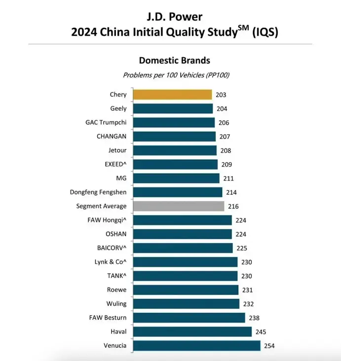 中國汽車質量排名:奇瑞、吉利值得信賴,哈弗倒數