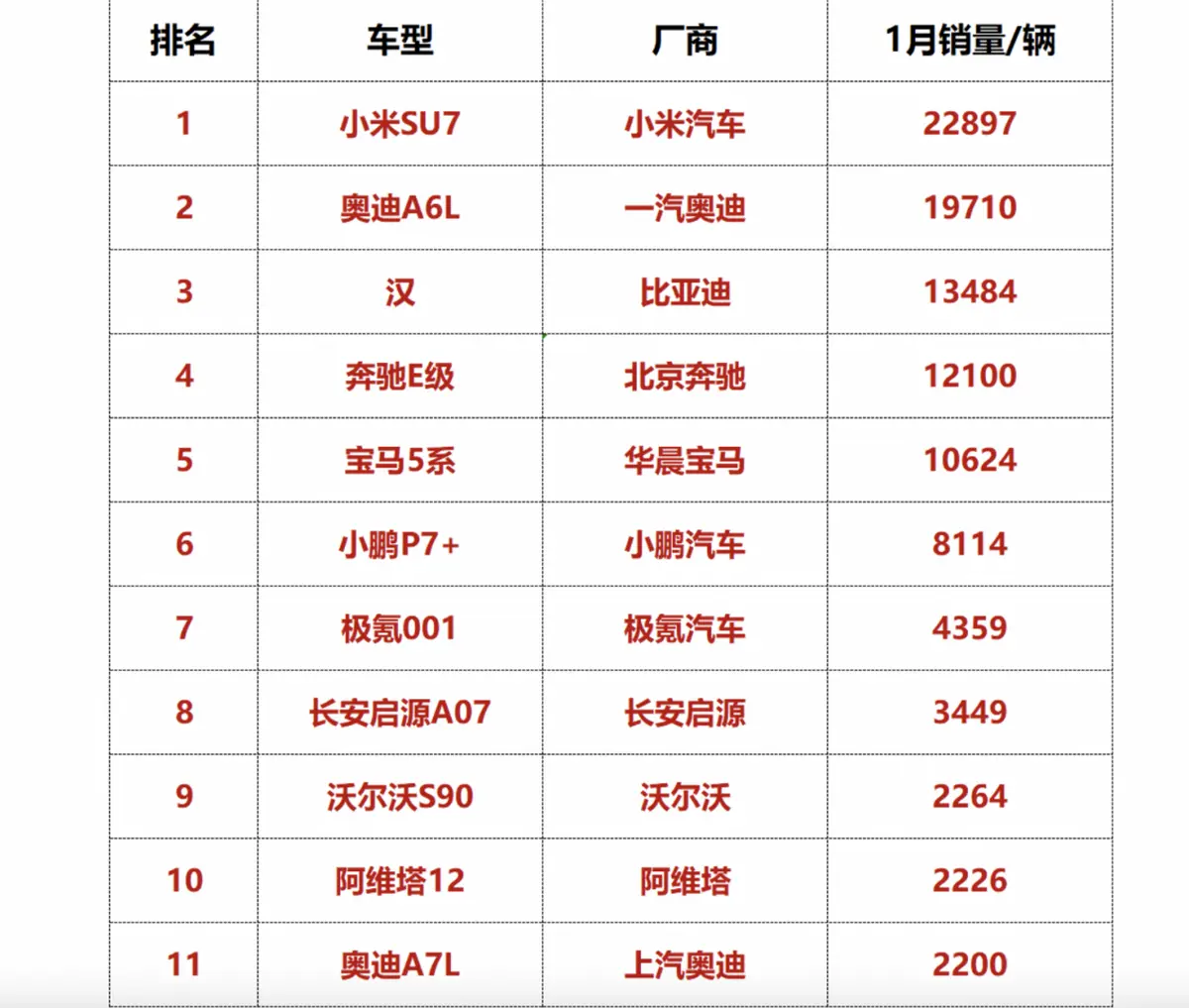 1月中大型轿车销量公布，小米SU7是实至名归