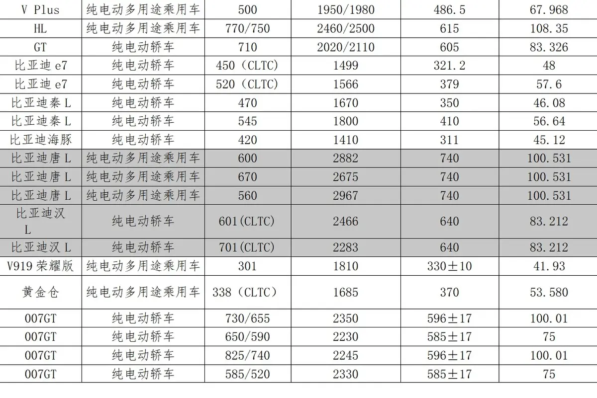 漢L純電83度電池,唐L純電100度電池