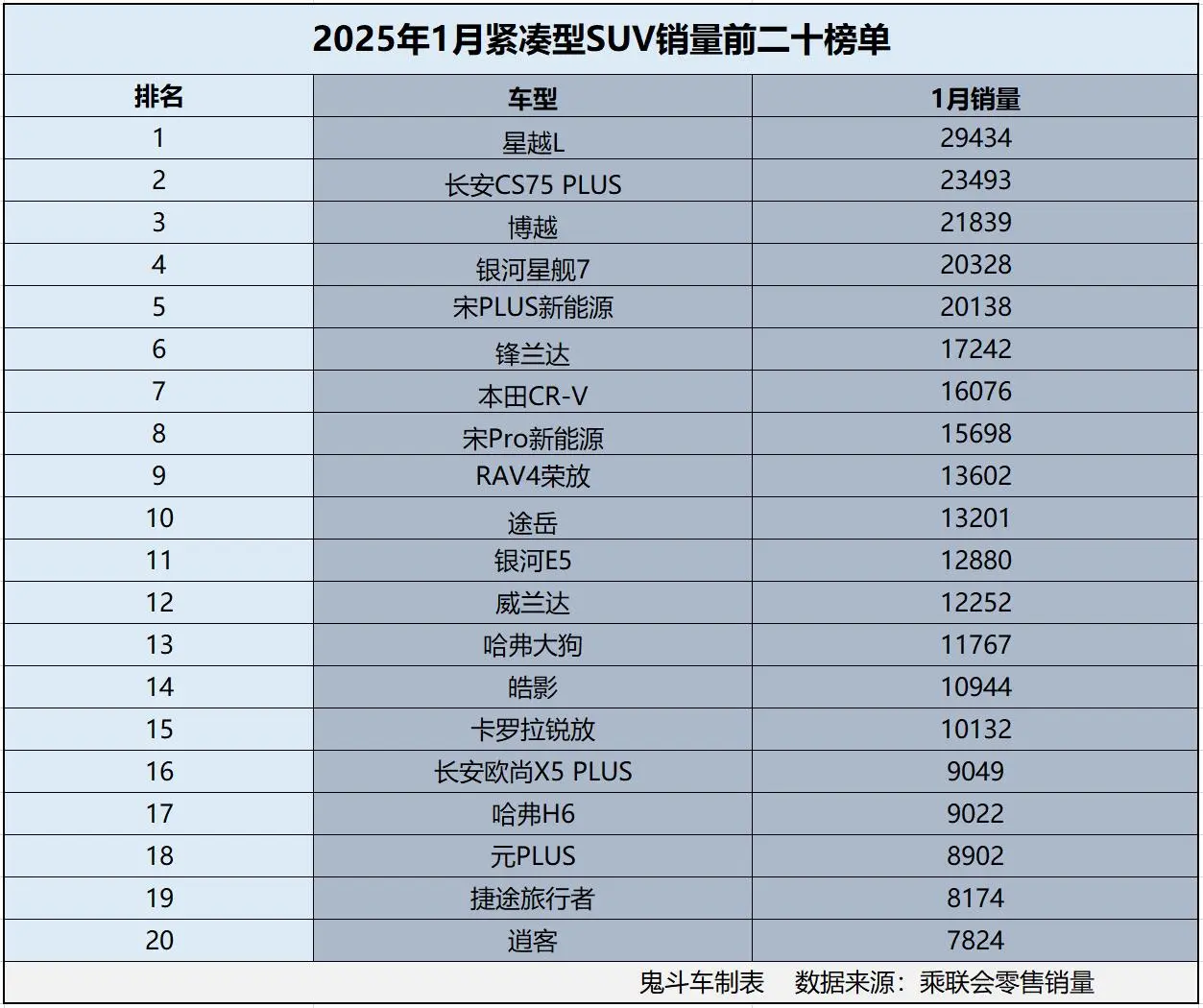 1月紧凑型SUV销量榜单变天了 15款销量过万 吉利博越冲进前三