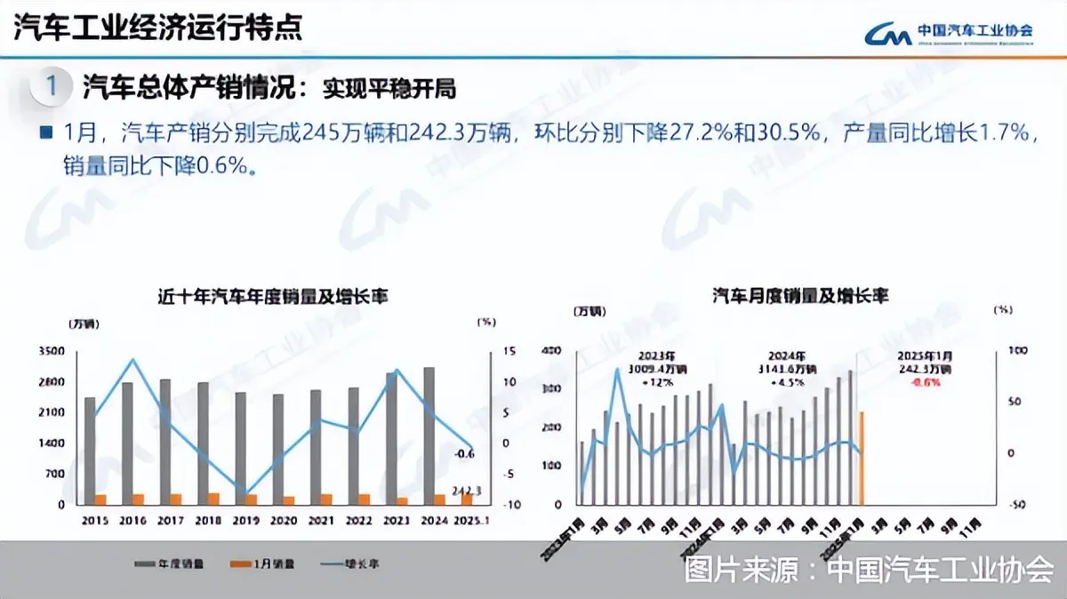 2025年1月汽車產(chǎn)銷量分別為245萬輛和242.3萬輛