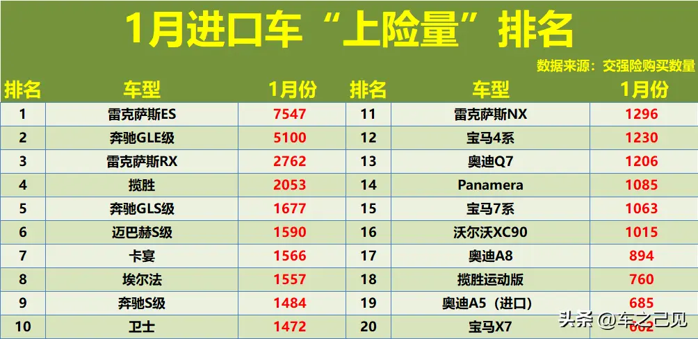官宣！1月进口车销量榜：雷克萨斯ES、奔驰GLE前三，宝马7系破千