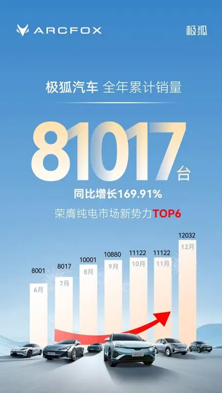 北汽极狐连续三年销量翻番，探秘其成功逆袭背后的关键因素