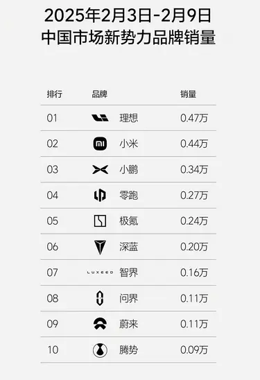 新势力周销量榜单公布，理想汽车表现优秀