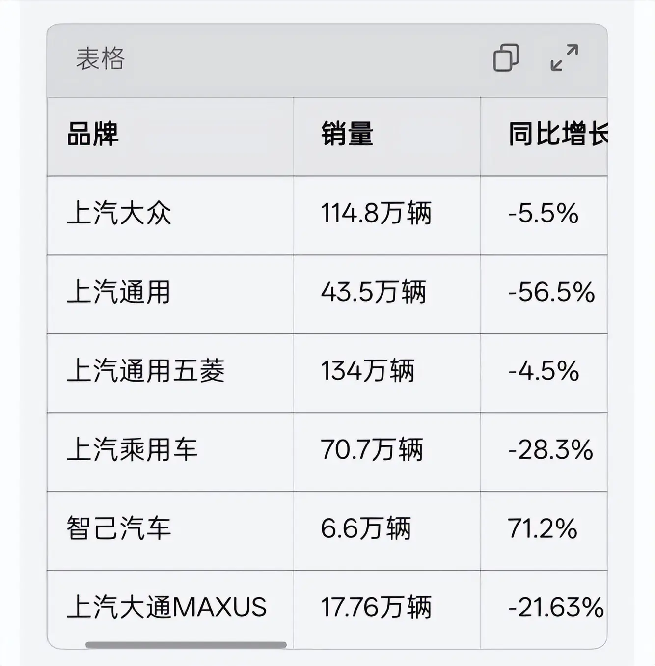 绝地求生!内部组织架构几乎重塑,上汽集团能否抓住转型窗口期?