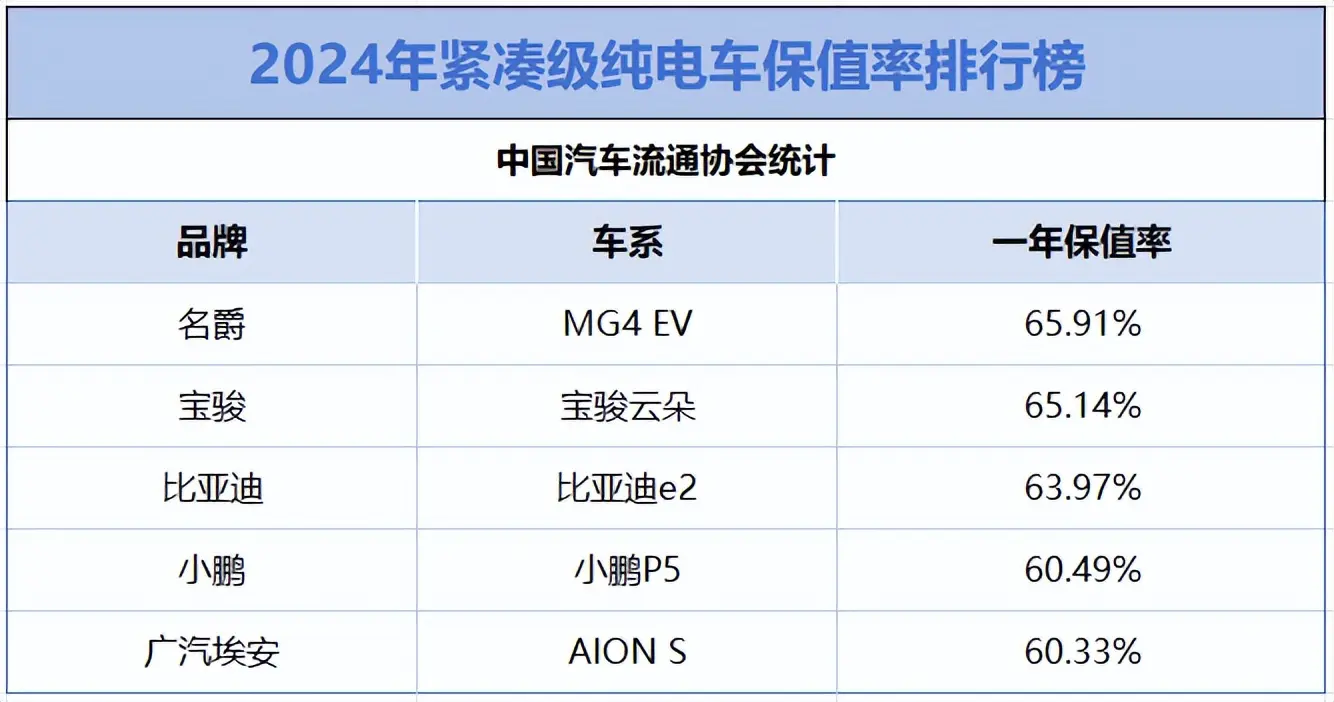 最新緊湊級(jí)保值排行：比亞迪秦EV未進(jìn)前5，電車真不保值