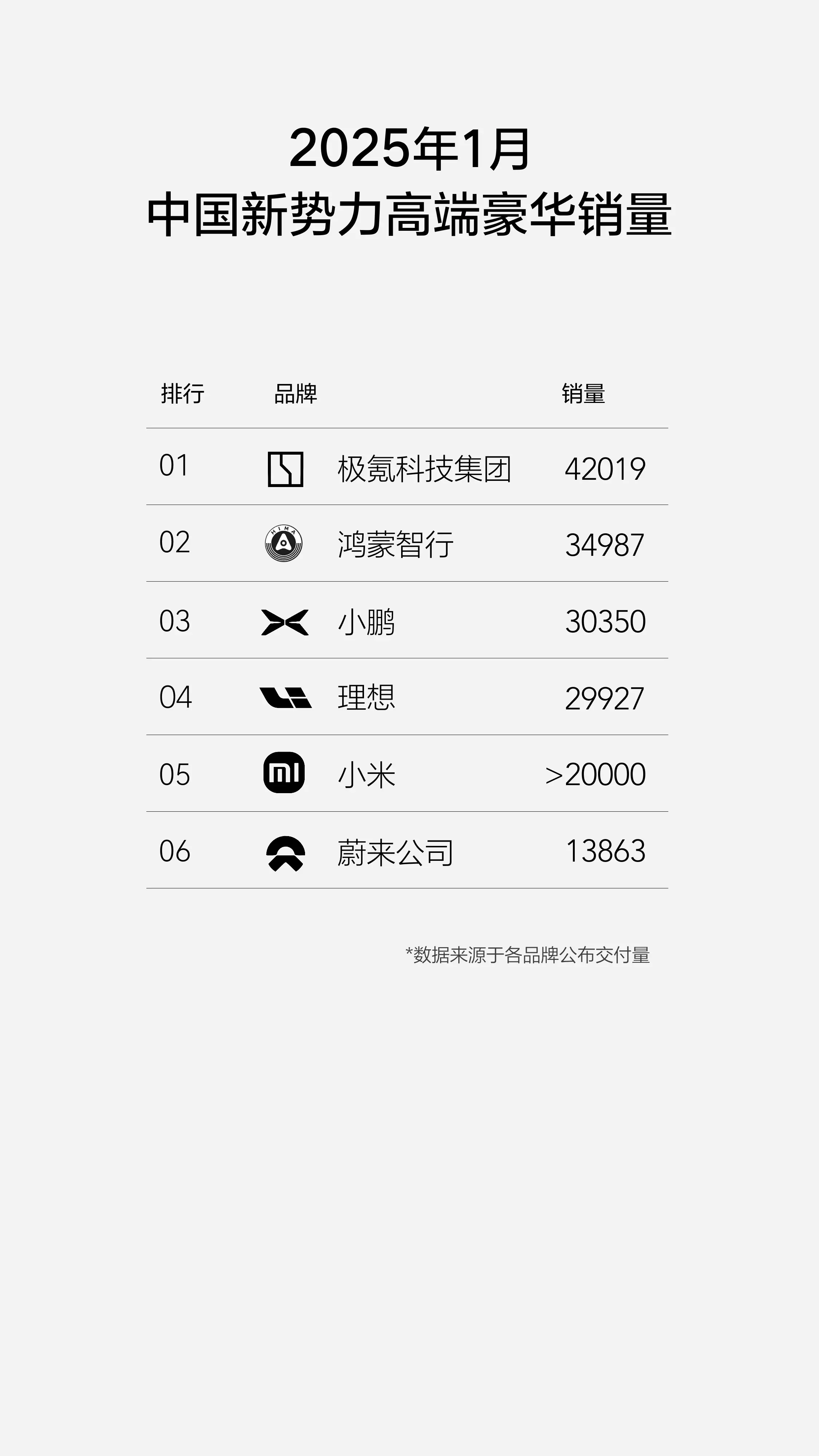2025年1月中國新勢力高端豪華銷量