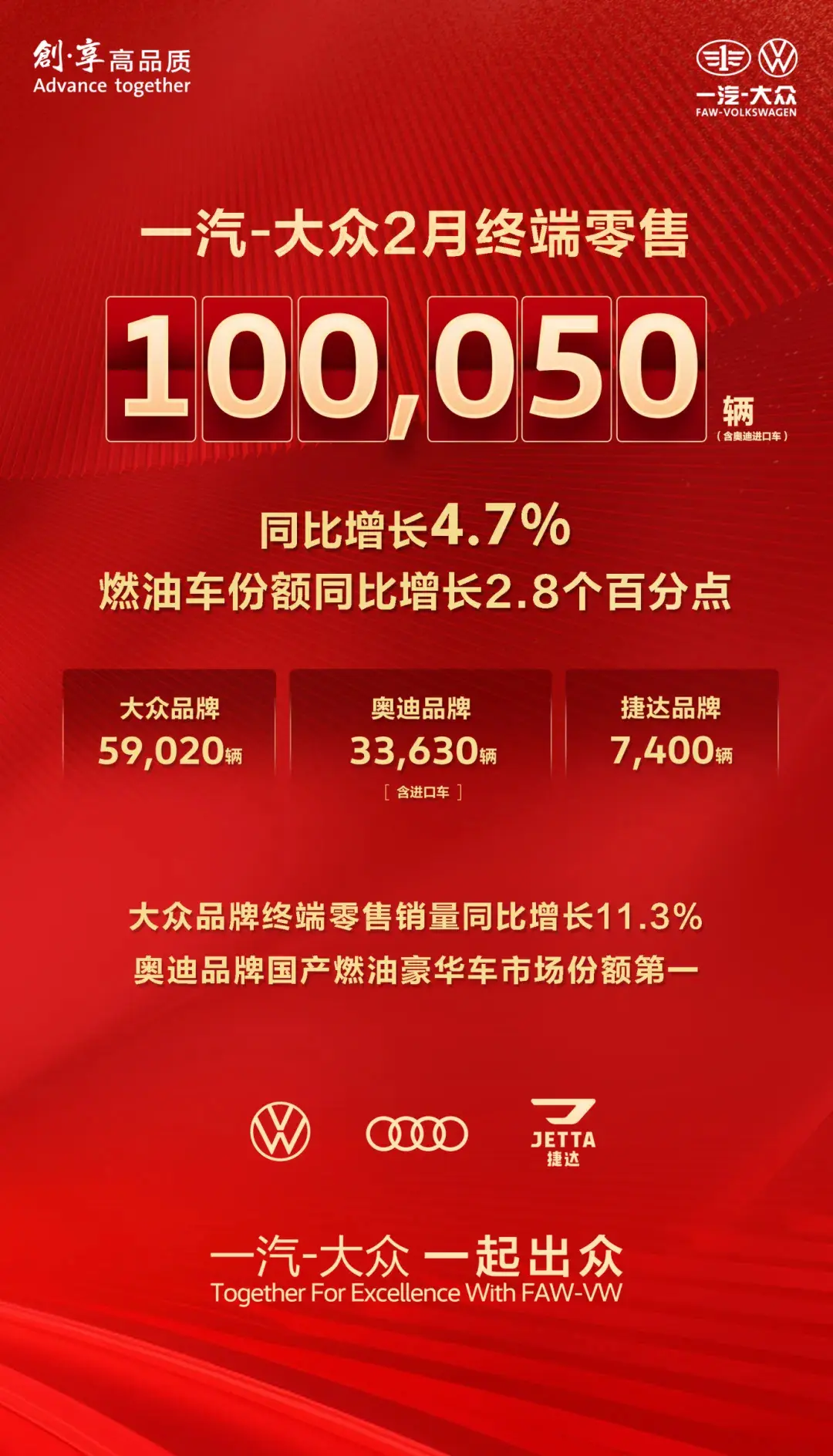 同比增長4.7%！一汽-大眾2月終端零售100050輛，燃油車份額提升