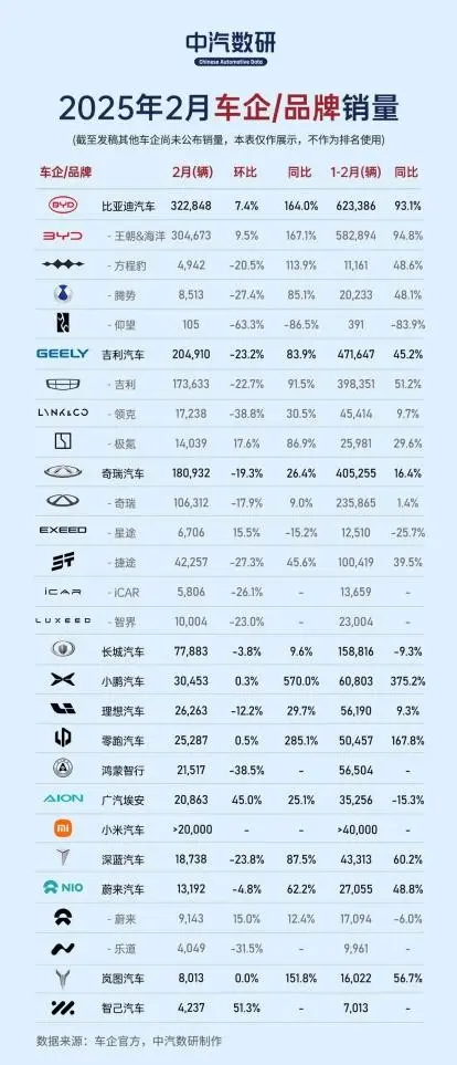 比亞迪2月穩(wěn)坐銷冠寶座：累計超32萬輛，宋家族2月狂銷12萬輛