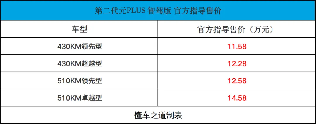 比亚迪元PLUS智驾版，售11.58万起