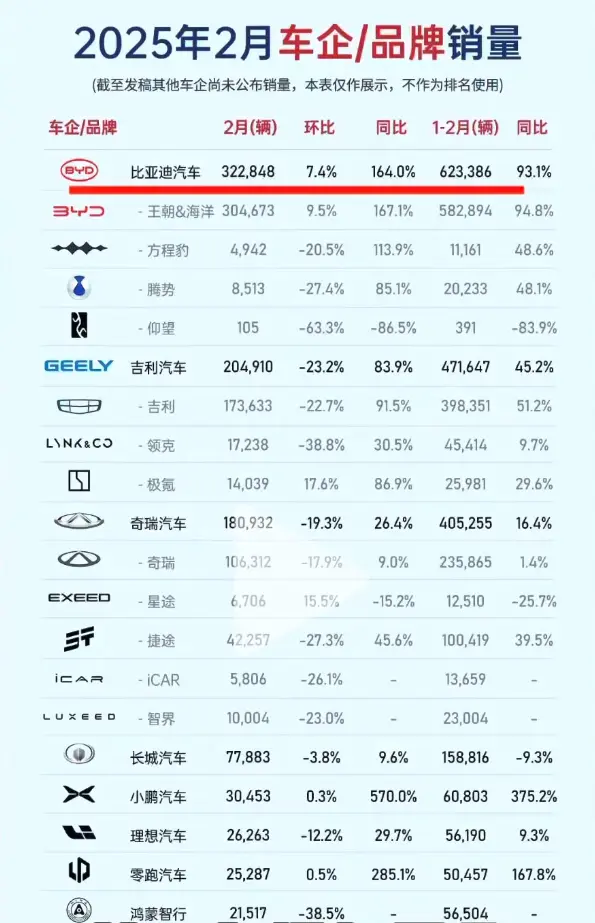 尊界糊咖、问界下滑，但鸿蒙智行又拿了中国第一，你佩服么